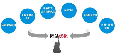 西安網(wǎng)站推廣：SEO基礎(chǔ)優(yōu)化需要做什么？